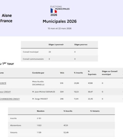 Résultats officiels du 1er tour des élections municipales à Crouy 15 mars 2026